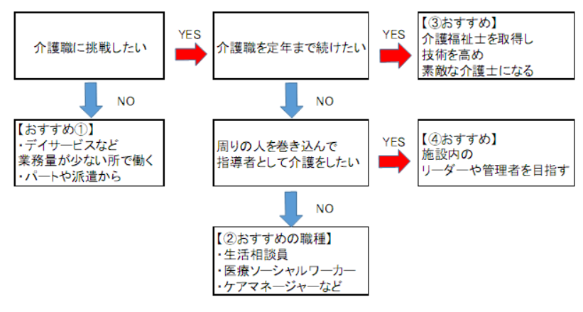 介護のキャリアステップ