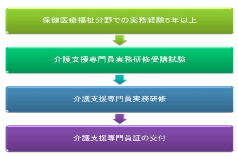介護支援専門員・ケアマネージャーの取得の流れ