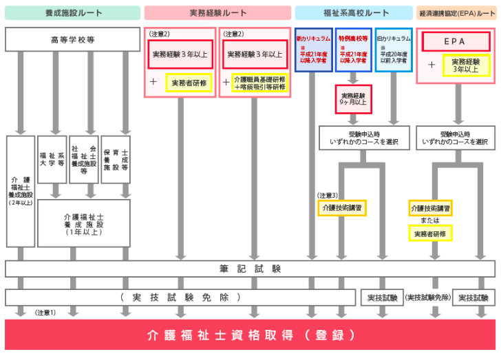 介護福祉士,資格,流れ,