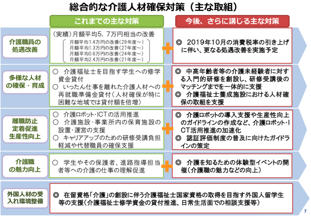 政府による介護人材確保について