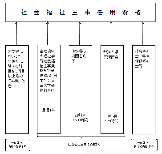 社会福祉主事任用資格の取得方法