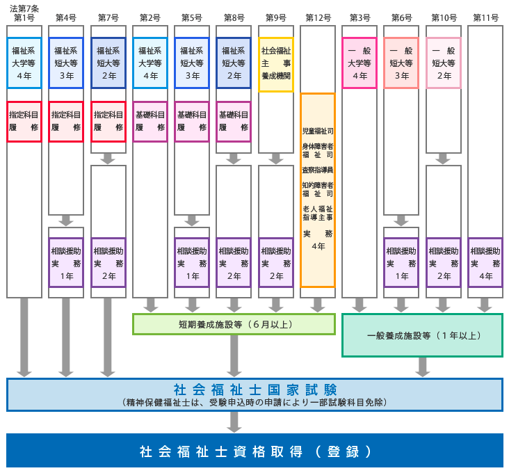 社会福祉士の受験資格・ルート