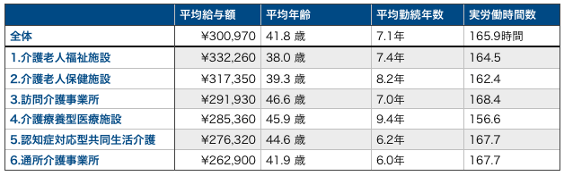 サービス種類別の平均給与額（介護職員）