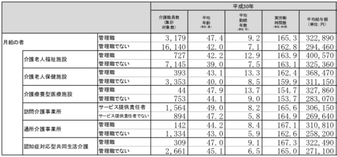 管理職におけるサービス種類別の平均給与額（介護職員）