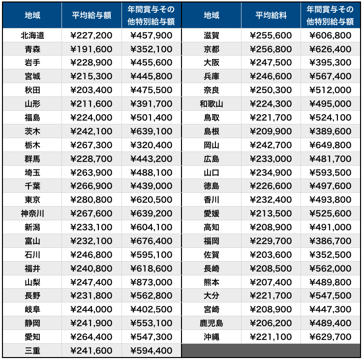 地域別の平均給与額（福祉施設介護員）
