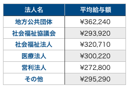 法人別の平均給与額（介護職）