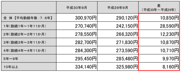 勤続年数別の平均給与額（介護職員）