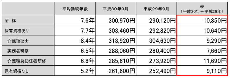 保有資格別の平均給与額（介護職員）