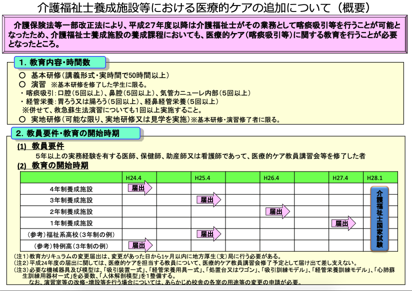 介護福祉士養成施設等における医療的ケアの追加について(概要)