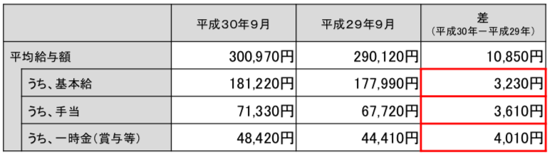 介護職員の平均給与額の内訳