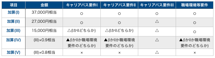 介護加算の種類