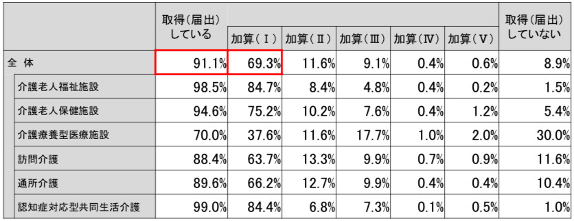 介護加算の種類