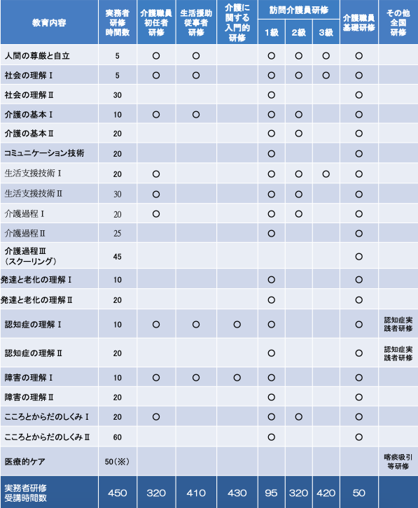 実務者研修免除時間