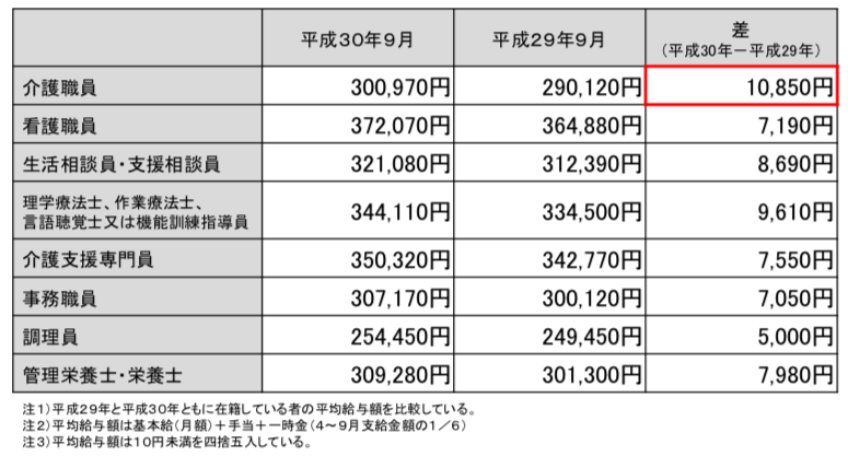 福祉の全体平均の給与（職種別）