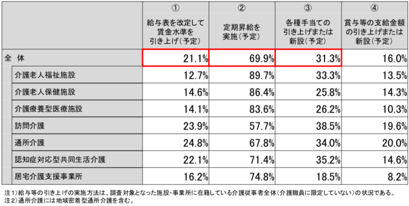 介護職の賃金水準を引き上げ