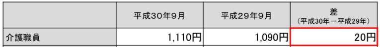 非常勤の介護職員の平均時給