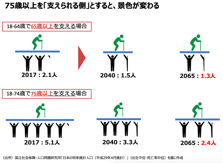 2050年の社会保障制度