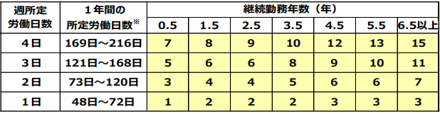 有給付与日数