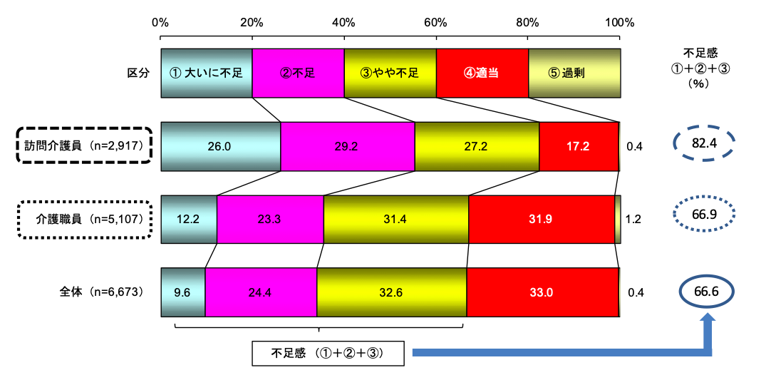 介護業界の人手不足