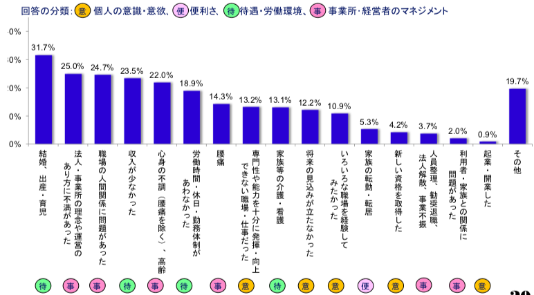 介護福祉士が過去働いていた職場を辞めた理由