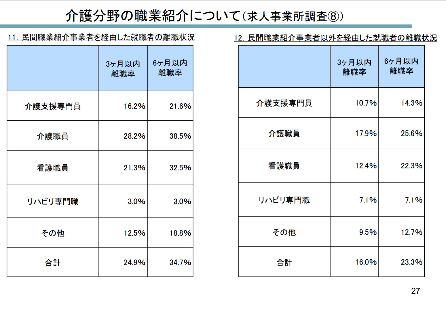 退職率