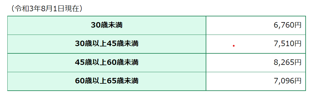 基本手当日額